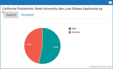 Also apply for Early Decision. . Cal poly acceptance rate reddit